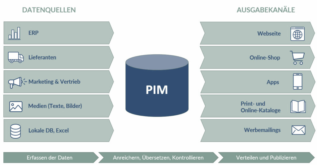 Produktinformationsmanagement