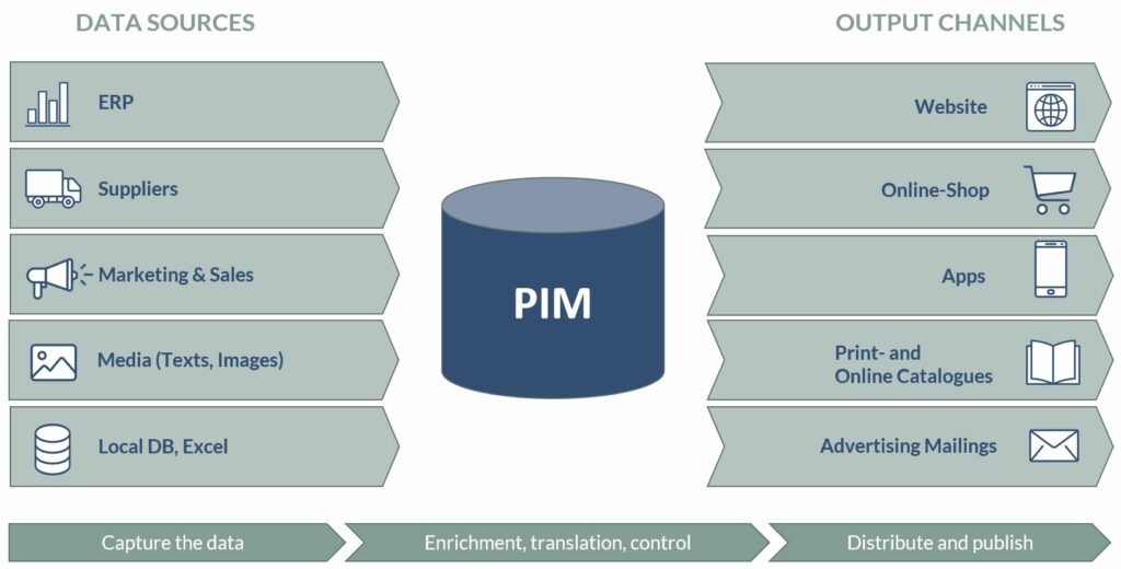 product-information-management-leistungen-pantopix