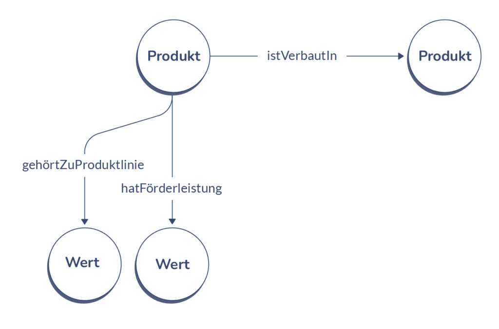 Beispiel einer abstrakten Schema-Ebene einer Produktontologie eines Wissensgraphen