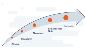 Visuelle Darstellung der semantischen Treppe