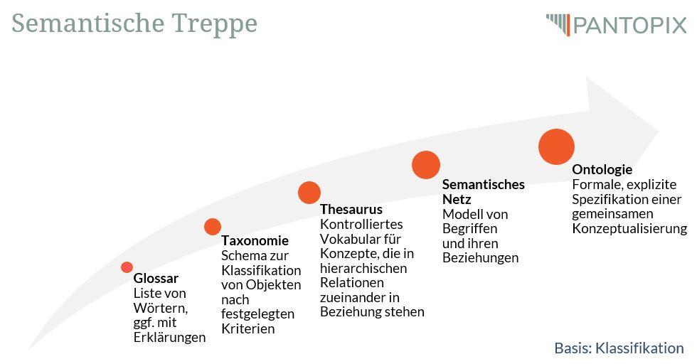 Bedeutung von Semantik in der Technischen Kommunikation - PANTOPIX