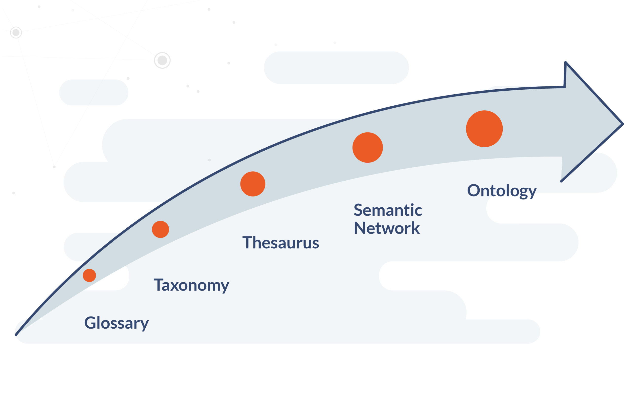 Visual representation of the semantic staircase