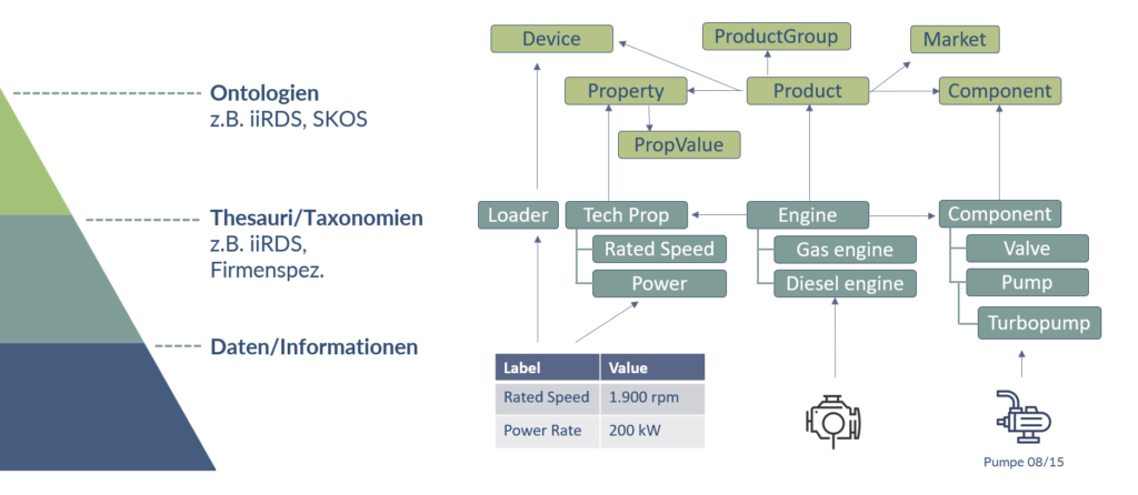 Skizze einer erweiterten Produktontologie auf Basis von iiRDS