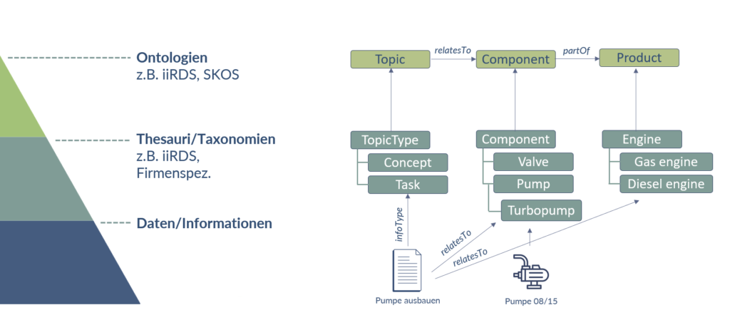 Skizze einer einfachen Produktontologie mit iiRDS