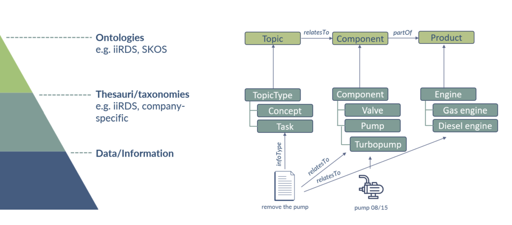 Outline of a simple product ontology with iiRDS