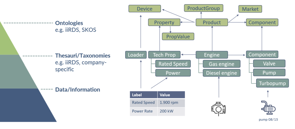 Outline of an expanded product ontology based on iiRDS
