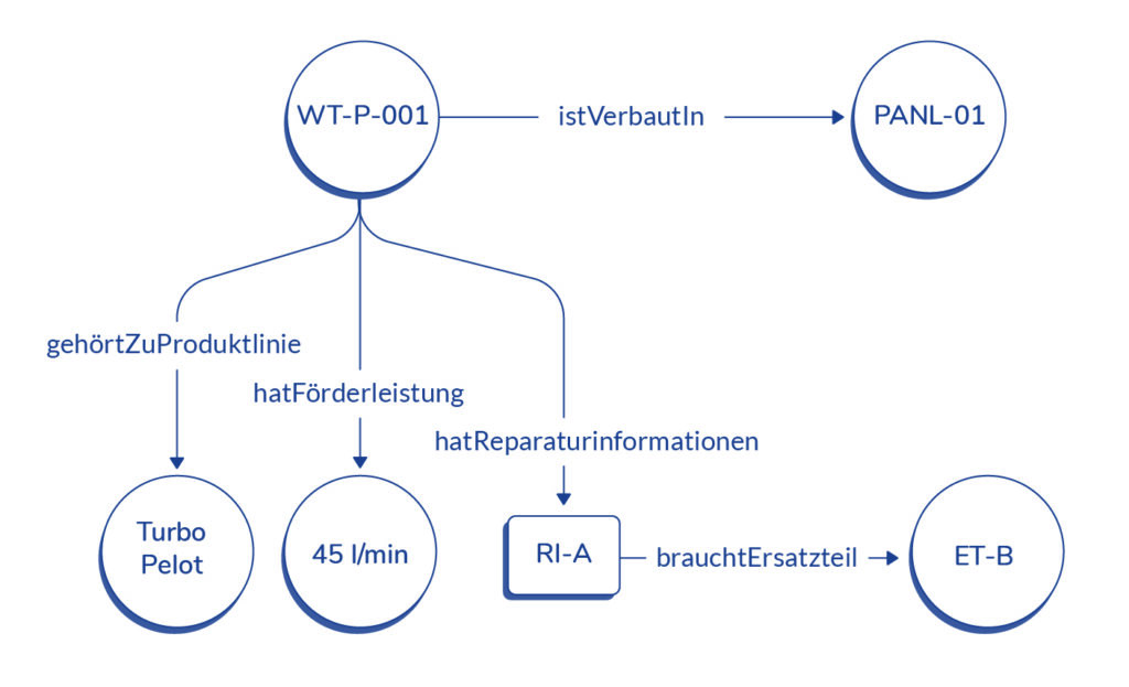 Beispielausschnitt von Instanzen einer Ontologie