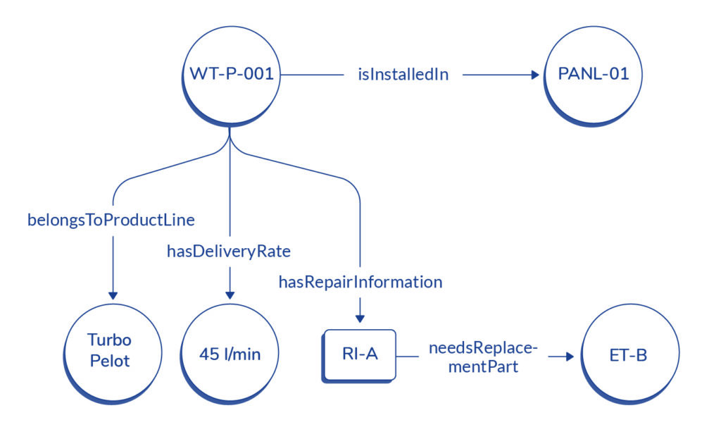 Knowledge Graph Ontology Products