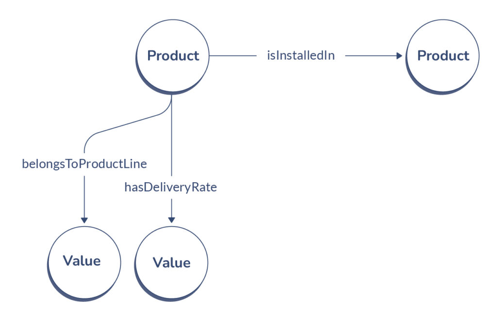 Example of an abstract schema level of a product ontology of a knowledge graph