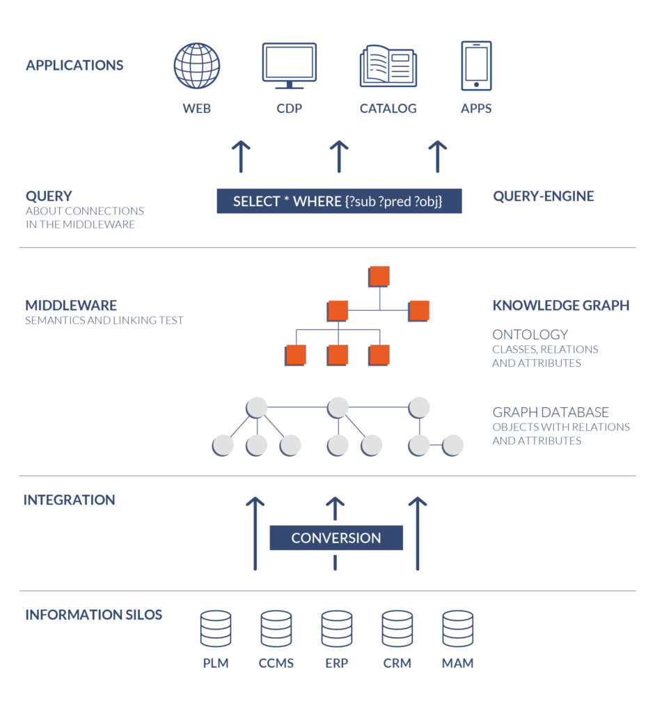 Graphic of a knowledge graph-based architecture for intelligent applications