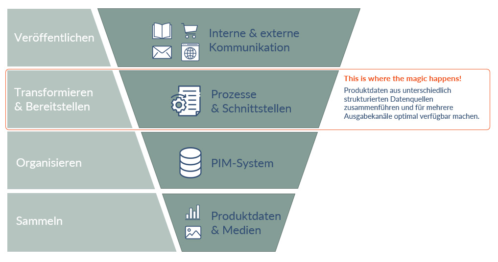 Einführung eines PIM-Systems: Von der Analyse hin zur Implementation