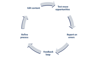 Artikelbild From Legacy Systems to DITA