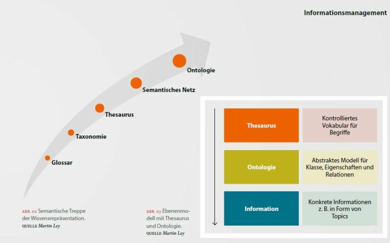 Publikationsbild Semantisches Informationsmanagement im Maschinenbau