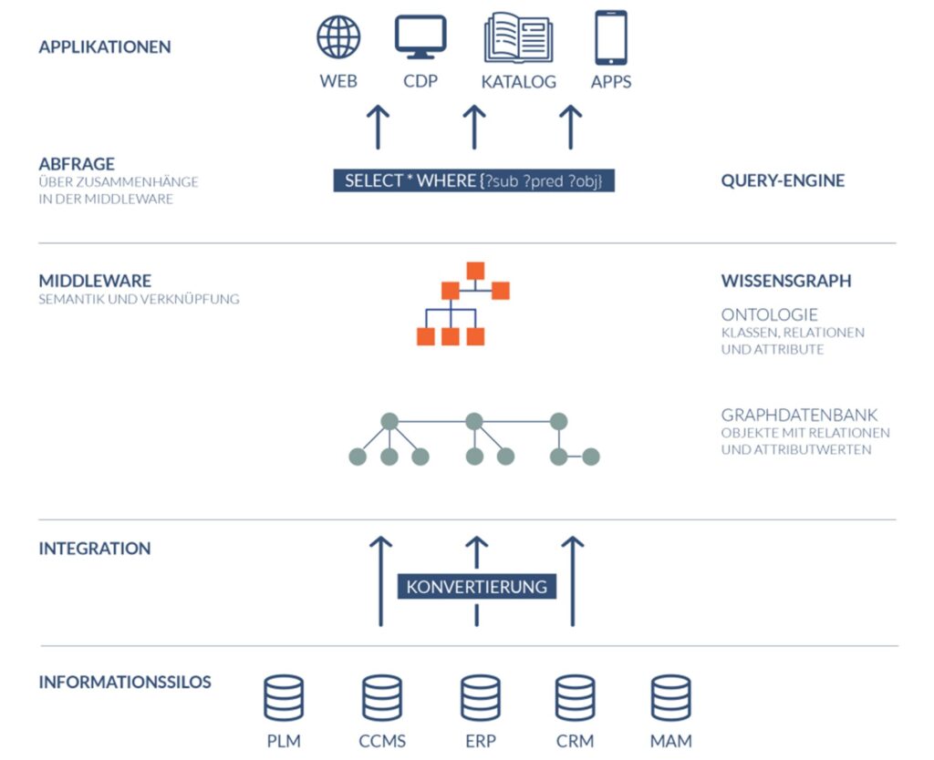 Architektur eines Knowledge Graph