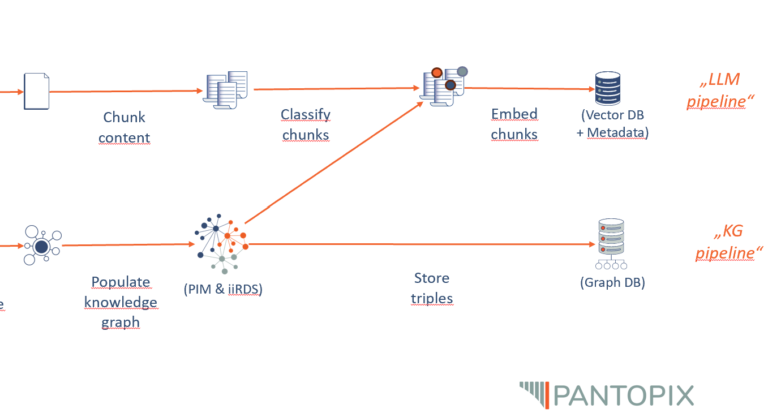 Artikelbild Knowledge Graphen und Large Language Models