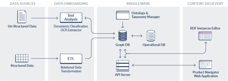 Artikelbild PIM-Systeme auf Basis von Wissensgraphen
