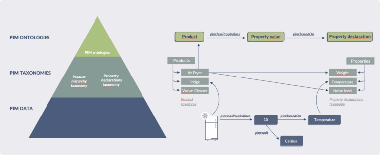 Aufbau von semantischen Schichten eines Knowledge Graph für PIM