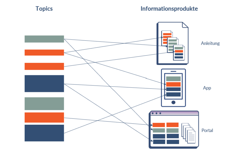 Grafik Topic-Orientierung und wie aus Topics Informationsprodukt entstehen