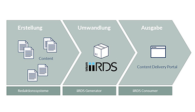Artikelbild Intelligente Informationen im Standardformat