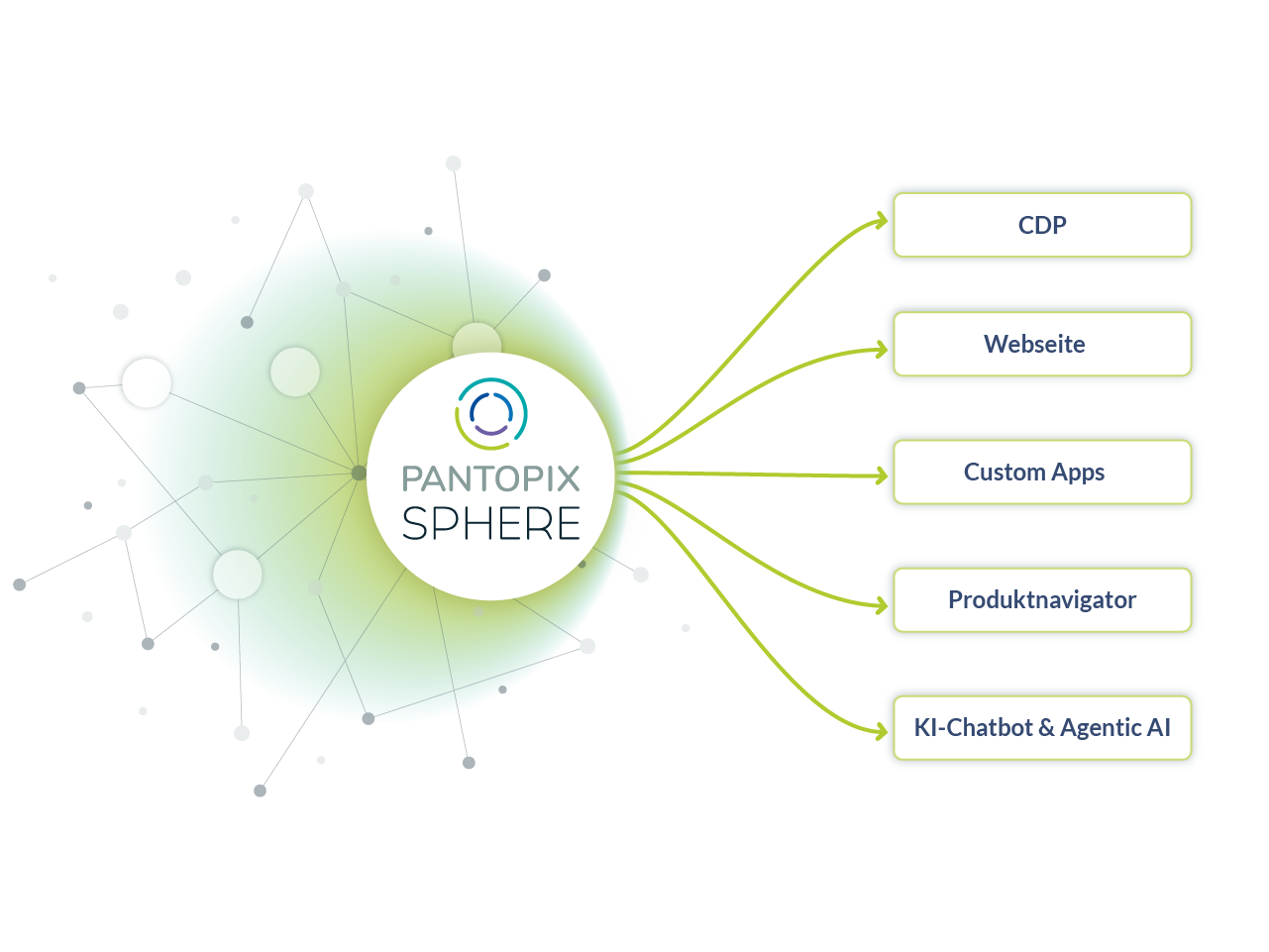Grafik PANTOPIX SPHERE Ausgabekanäle Publishing Pipelines