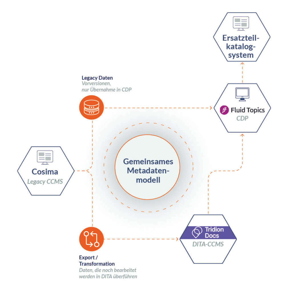 Architekturgrafik Produktkommunikation mit DITA, CCMS, CDP