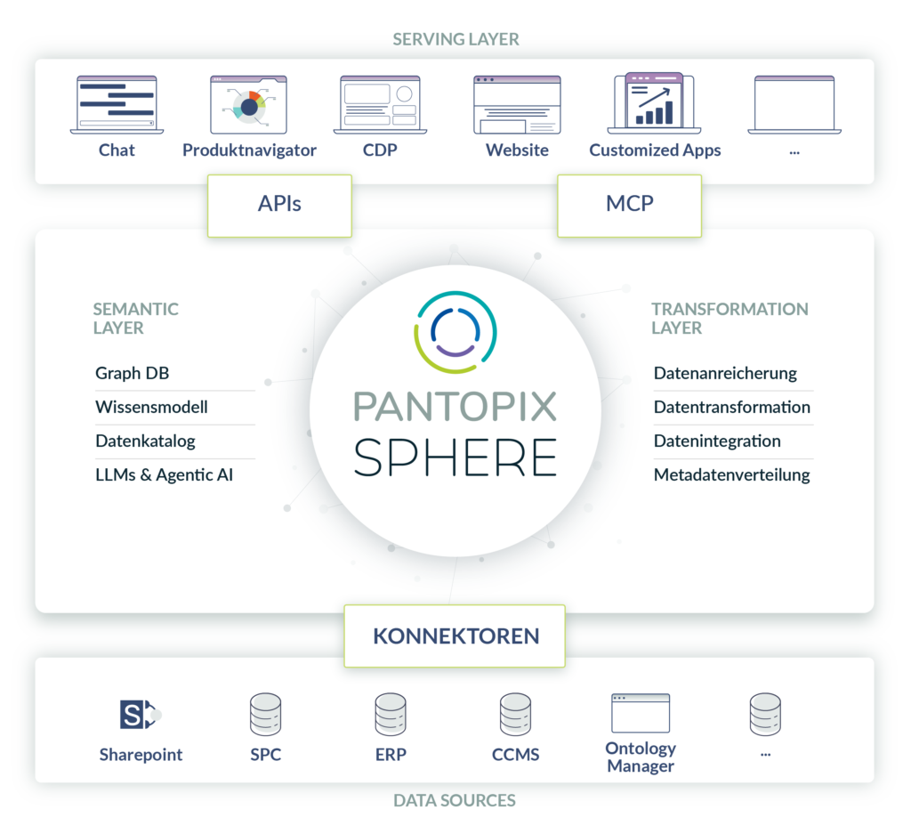 PANTOPIX SPHERE Infografik