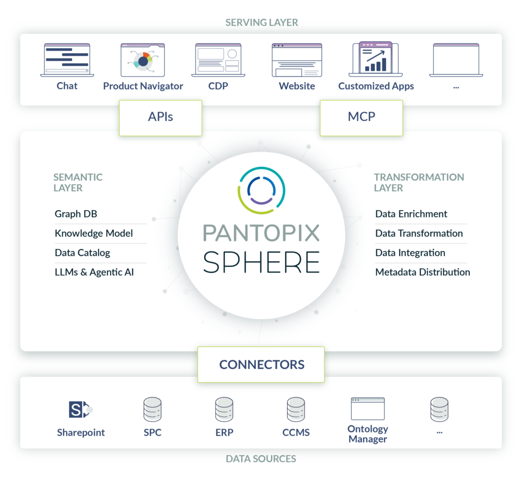 PANTOPIX SPHERE Infographic