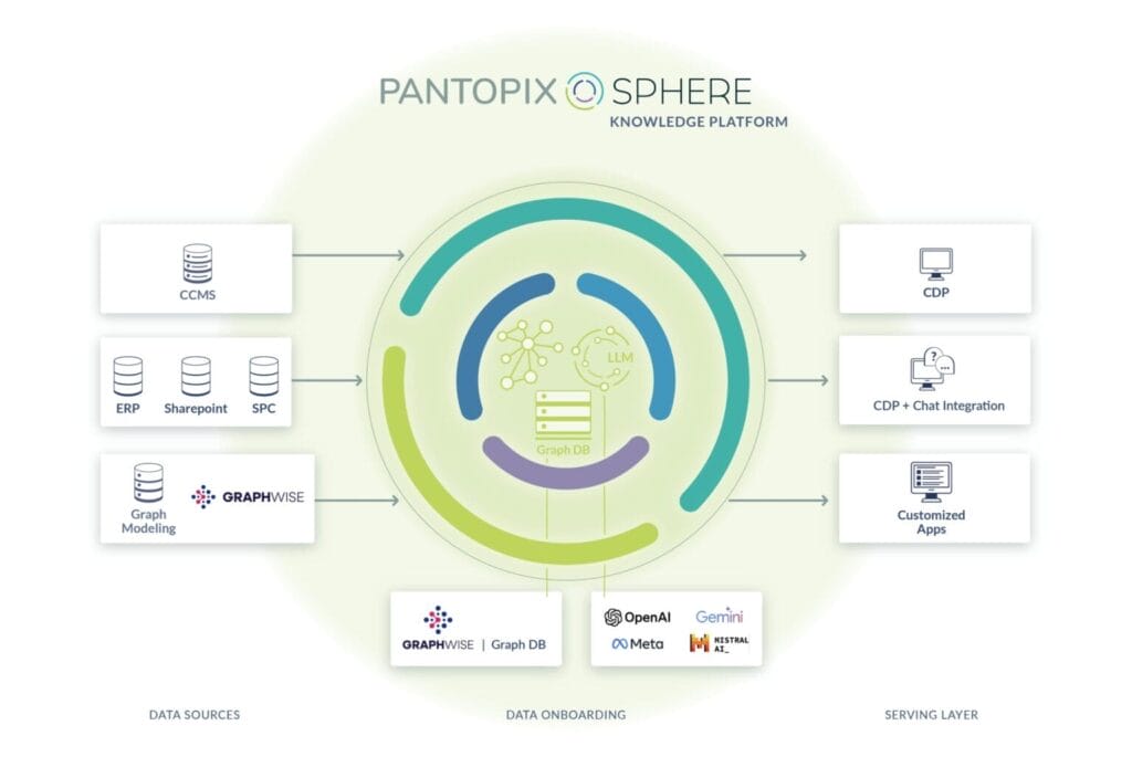 Architektur PANTOPIX SPHERE Graphwise Edition